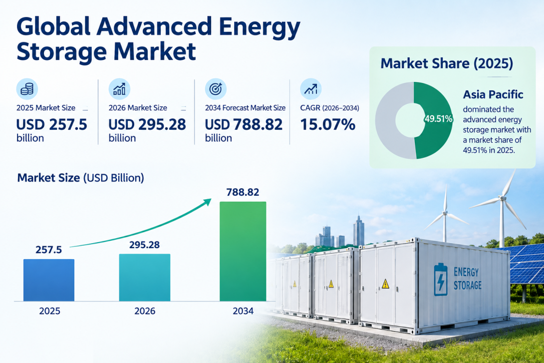 Global Advanced Energy Storage Market Size, Trends & Forecast 2026–2034