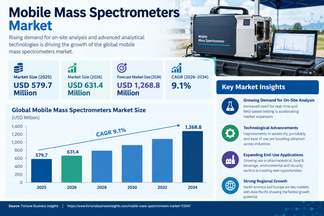 Mobile Mass Spectrometers Market Size, Share & Growth Analysis, 2026–2034