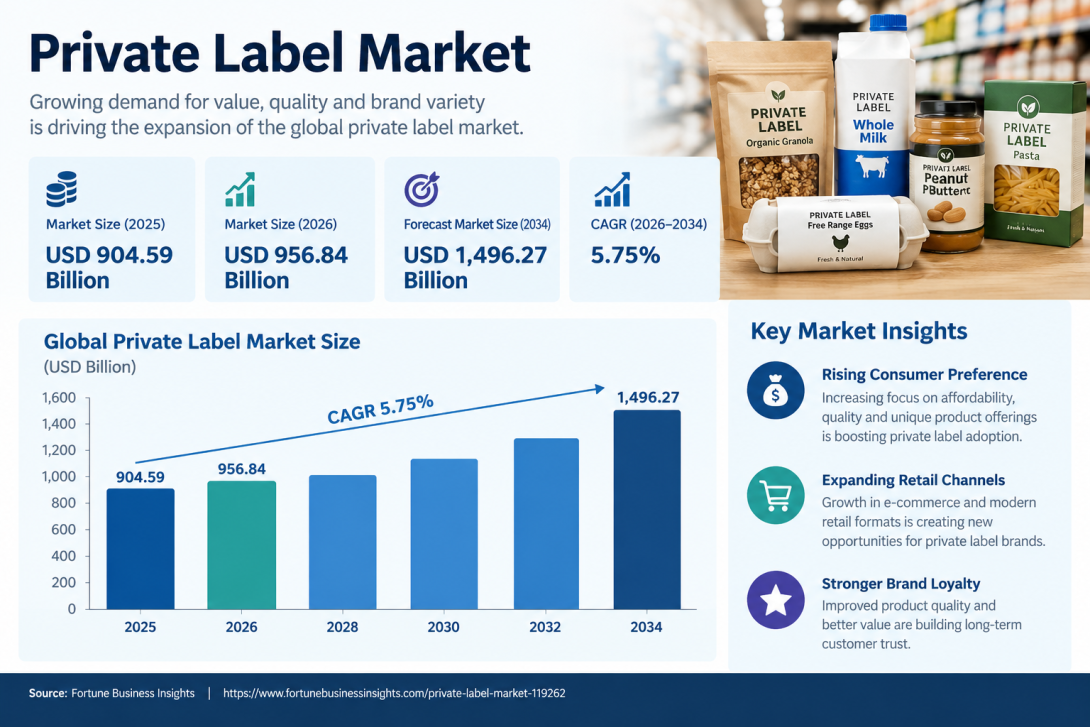 Private Label Market Business Growth & Market Trends 2026–2034