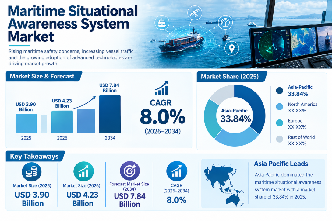 Maritime Situational Awareness System Market Forecast Analysis 2026–2034