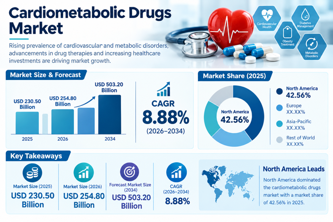 Cardiometabolic Drugs Market Size and Competitive Landscape Analysis 2026–2034
