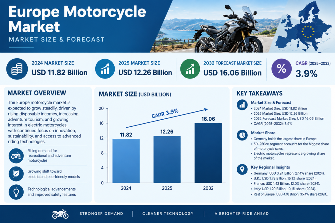 Europe Motorcycle Market Future Scope, Industry Trends, and Growth Forecast 2026–2034