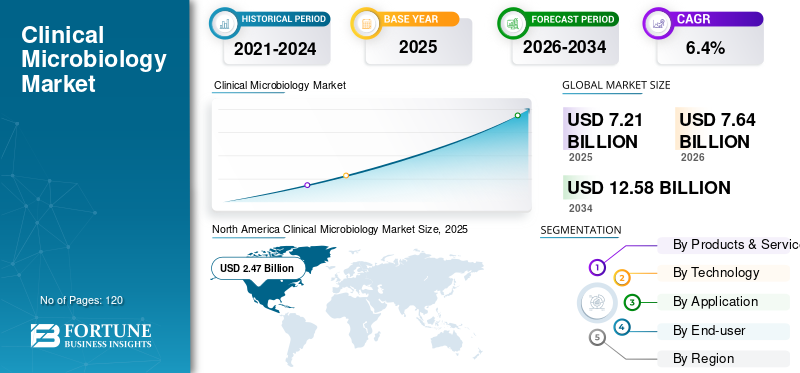 Clinical Microbiology, Clinical Microbiology Industry, Clinical Microbiology Market, Clinical Microbiology Market Size, Clinical Microbiology Market Share, Clinical Microbiology Market Trends, Clinical Microbiology Market Growth, Clinical Microbiology Market Demand