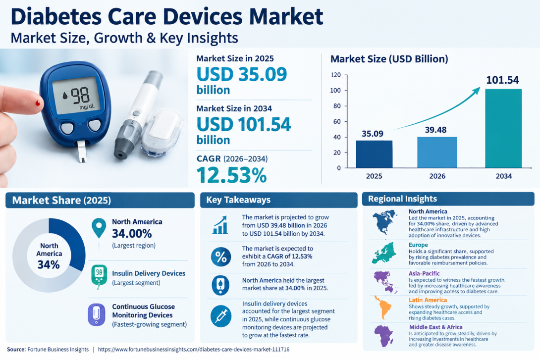 Diabetes Care Devices Market Regional Analysis and Revenue Forecast 2026–2034