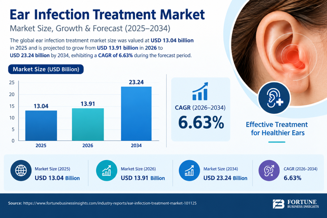 Ear Infection Treatment Market Analysis by Treatment Type and Distribution Channel 2026–2034