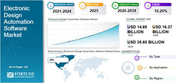 Electronic Design Automation Software, Electronic Design Automation Software Industry, Electronic Design Automation Software Market, Electronic Design Automation Software Market Size, Electronic Design Automation Software Market Share, Electronic Design Automation Software Market Trends, Electronic Design Automation Software Market Growth, Electronic Design Automation Software Market Demand