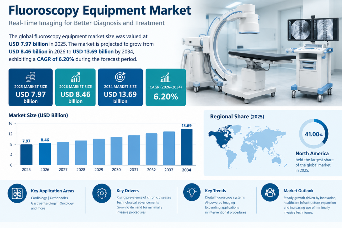 Fluoroscopy Equipment Market Business Opportunities and Long-Term Growth Forecast 2026–2034