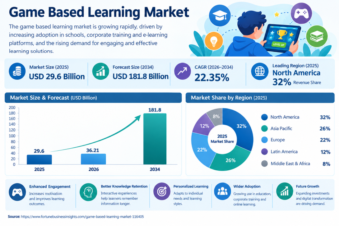 Game Based Learning Market Size and Long-Term Growth Prospects 2026–2034