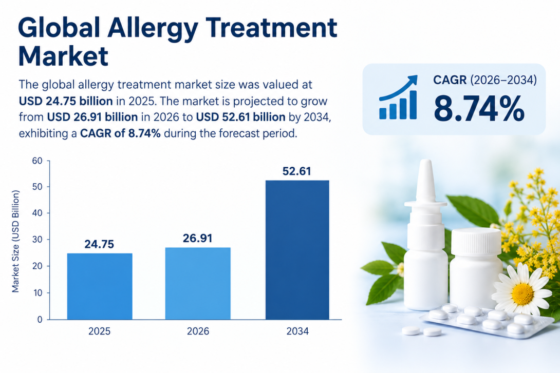 Global Allergy Treatment Market Demand, Revenue, and Industry Forecast 2026–2034
