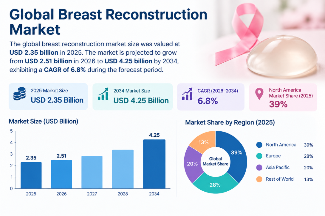Breast Reconstruction Market Revenue Growth and Regional Share Forecast 2026–2034