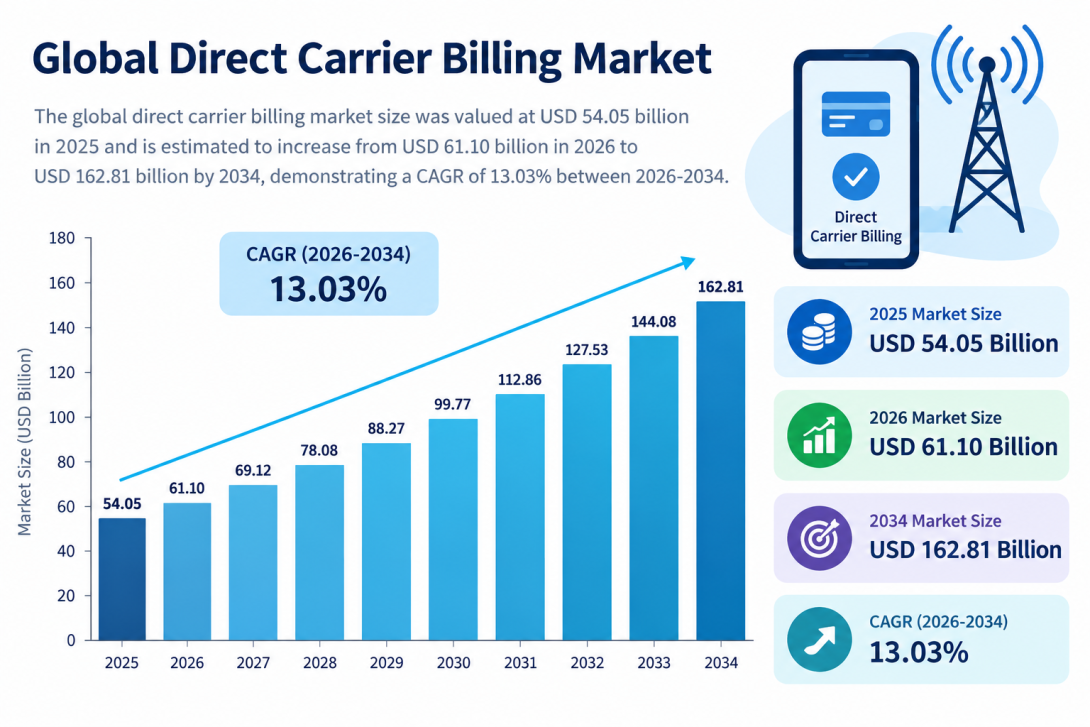Direct Carrier Billing Market Adoption Across Digital Content Industries 2026–2034