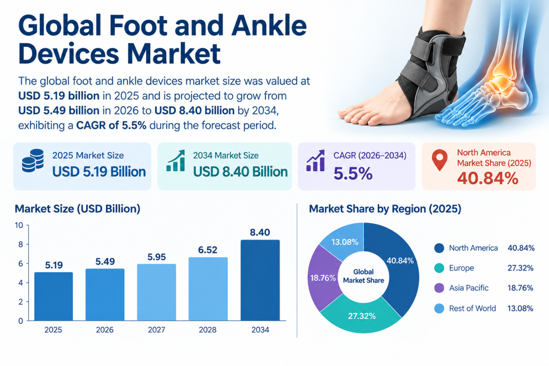 Global Foot and Ankle Devices Market Size, Trends, and Opportunities 2026–2034