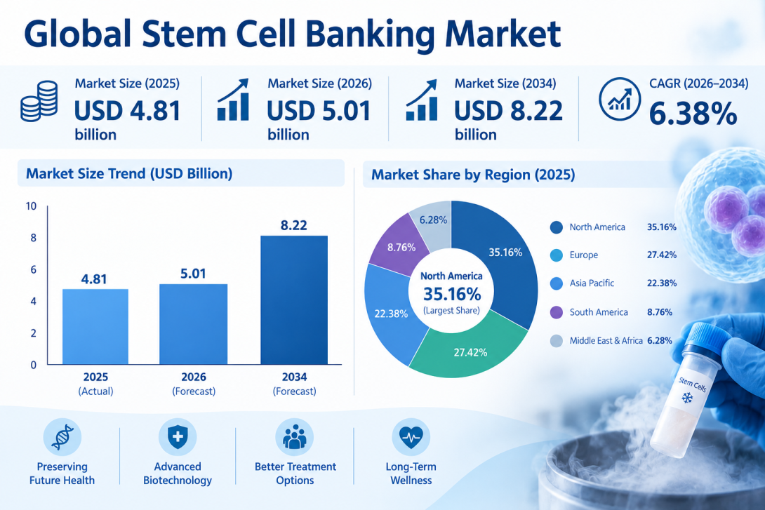 Stem Cell Banking Market Analysis by Application and Storage Type 2026–2034