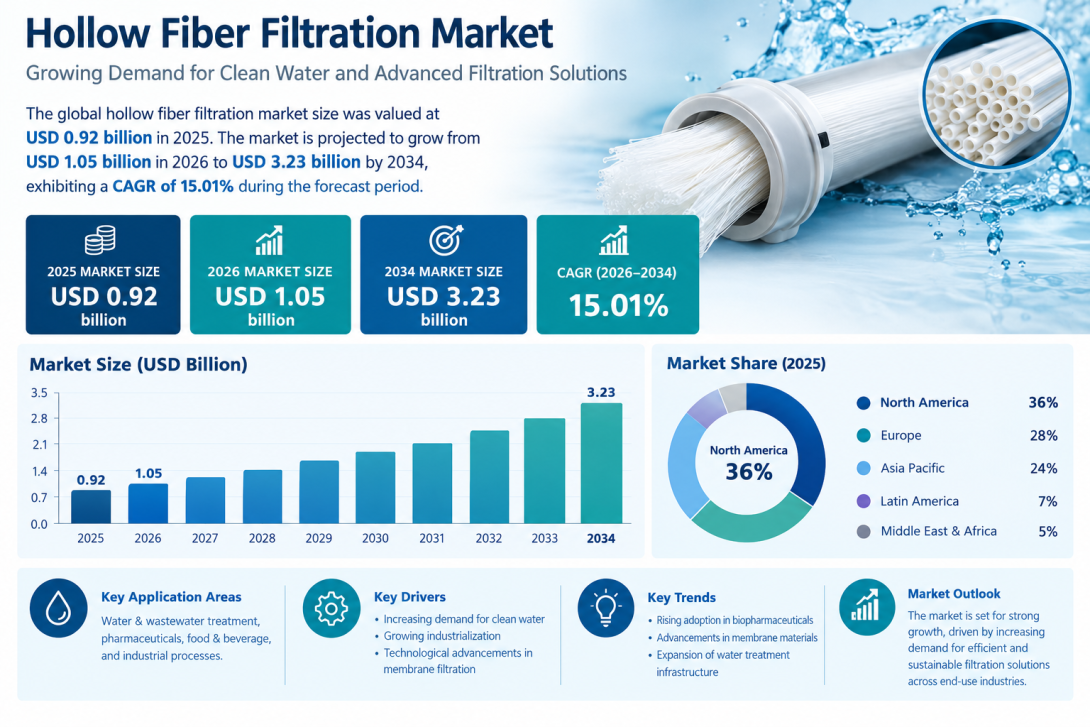 Hollow Fiber Filtration Market Segmentation and Regional Analysis 2026–2034