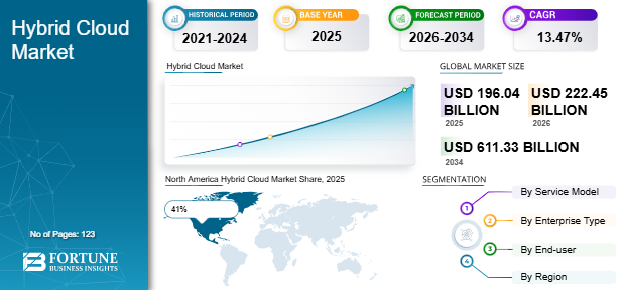 Hybrid Cloud, Hybrid Cloud Industry, Hybrid Cloud Market, Hybrid Cloud Market Size, Hybrid Cloud Market Share, Hybrid Cloud Market Trends, Hybrid Cloud Market Growth, Hybrid Cloud Market Demand
