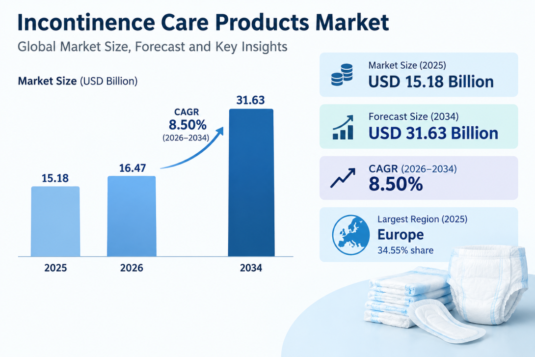 Incontinence Care Products Market Adoption Trends and Future Growth Prospects 2026–2034