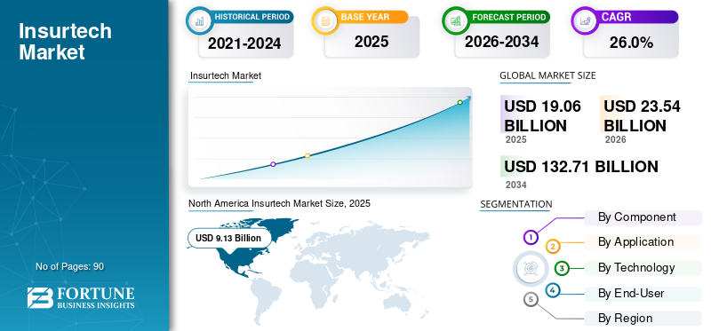 Insurtech, Insurtech Industry, Insurtech Market, Insurtech Market Size, Insurtech Market Share, Insurtech Market Trends, Insurtech Market Growth, Insurtech Market Demand