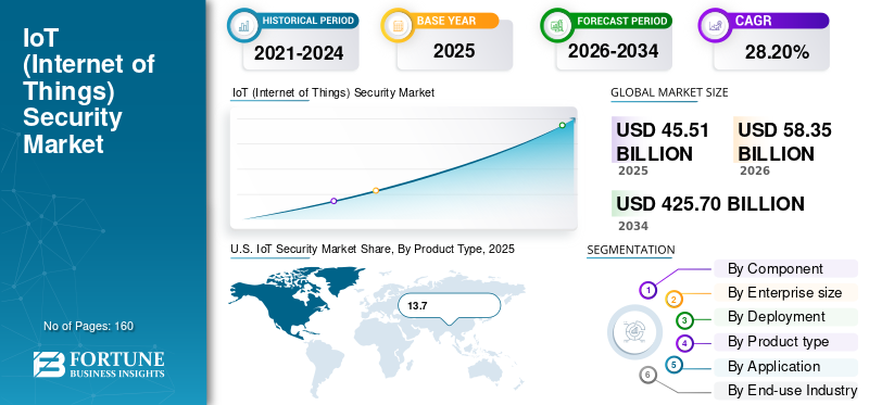 IoT Security, IoT Security Industry, IoT Security Market, IoT Security Market Size, IoT Security Market Share, IoT Security Market Trends, IoT Security Market Growth, IoT Security Market Demand