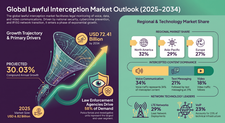 Lawful Interception, Lawful Interception Industry, Lawful Interception Market, Lawful Interception Market Size, Lawful Interception Market Share, Lawful Interception Market Trends, Lawful Interception Market Growth, Lawful Interception Market Demand