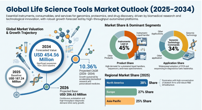 Life Science Tools, Life Science Tools Industry, Life Science Tools Market, Life Science Tools Market Size, Life Science Tools Market Share, Life Science Tools Market Trends, Life Science Tools Market Growth, Life Science Tools Market Demand