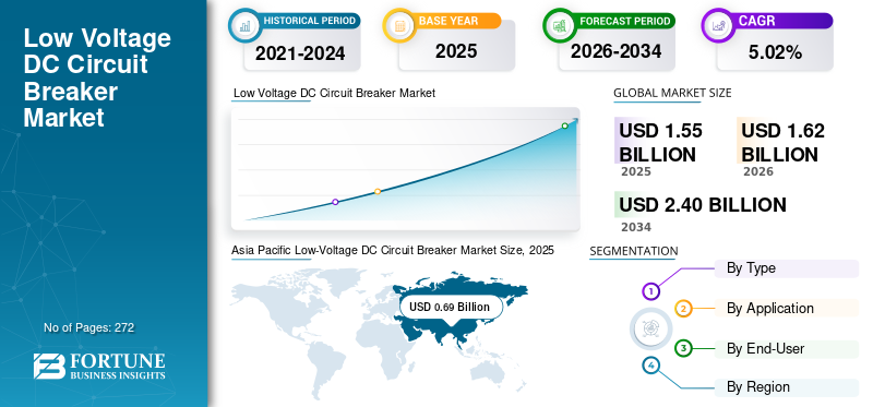 Low Voltage DC Circuit Breaker, Low Voltage DC Circuit Breaker Industry, Low Voltage DC Circuit Breaker Market, Low Voltage DC Circuit Breaker Market Size, Low Voltage DC Circuit Breaker Market Share, Low Voltage DC Circuit Breaker Market Trends, Low Voltage DC Circuit Breaker Market Growth, Low Voltage DC Circuit Breaker Market Demand
