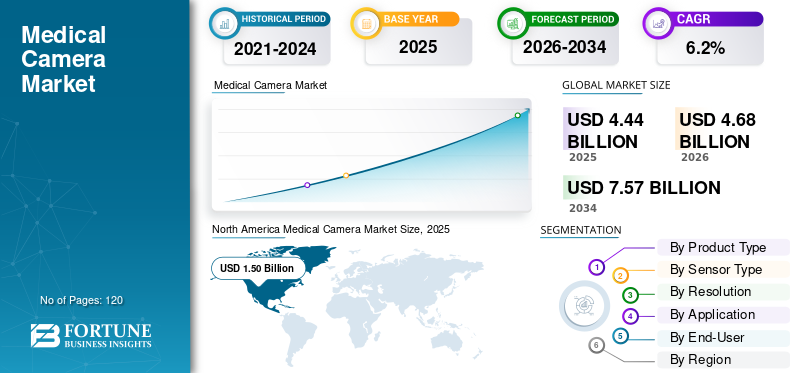 Medical Camera, Medical Camera Industry, Medical Camera Market, Medical Camera Market Size, Medical Camera Market Share, Medical Camera Market Trends, Medical Camera Market Growth, Medical Camera Market Demand
