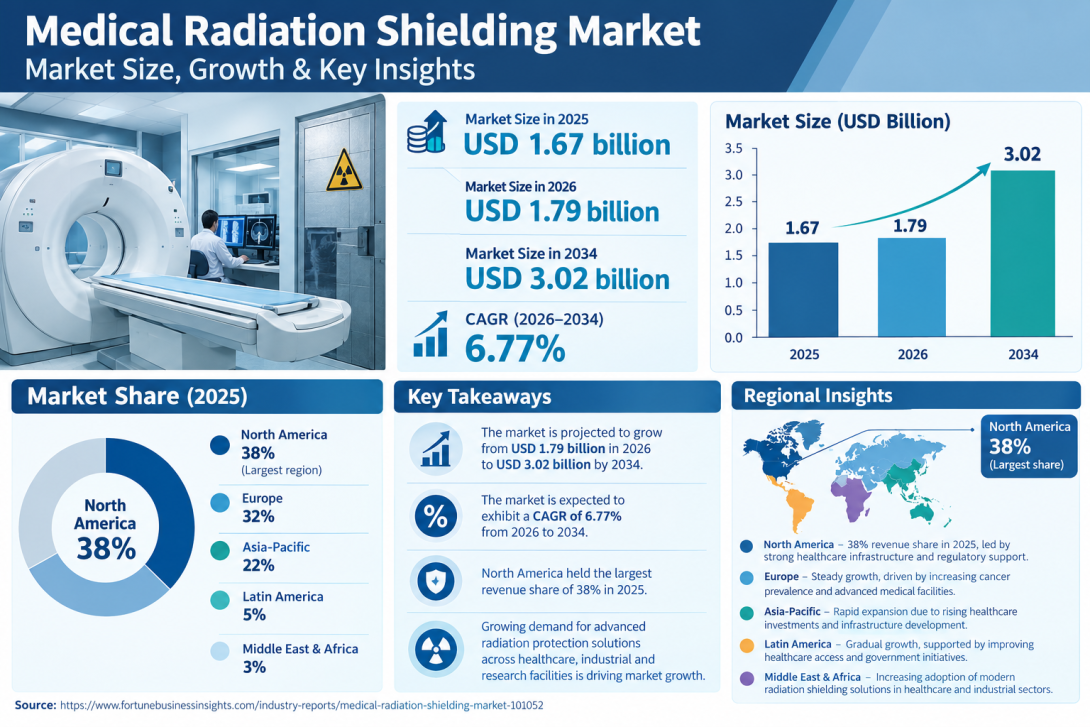 Medical Radiation Shielding Materials Market Research and Forecast 2026–2034