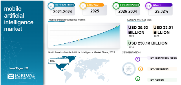 Mobile Artificial Intelligence, Mobile Artificial Intelligence Industry, Mobile Artificial Intelligence Market, Mobile Artificial Intelligence Market Size, Mobile Artificial Intelligence Market Share, Mobile Artificial Intelligence Market Trends, Mobile Artificial Intelligence Market Growth, Mobile Artificial Intelligence Market Demand