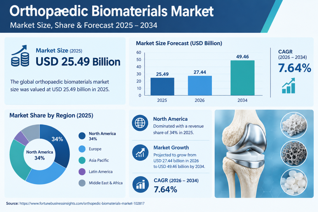 Orthopedic Biomaterials Market Trends in Joint Reconstruction and Bone Repair 2026–2034