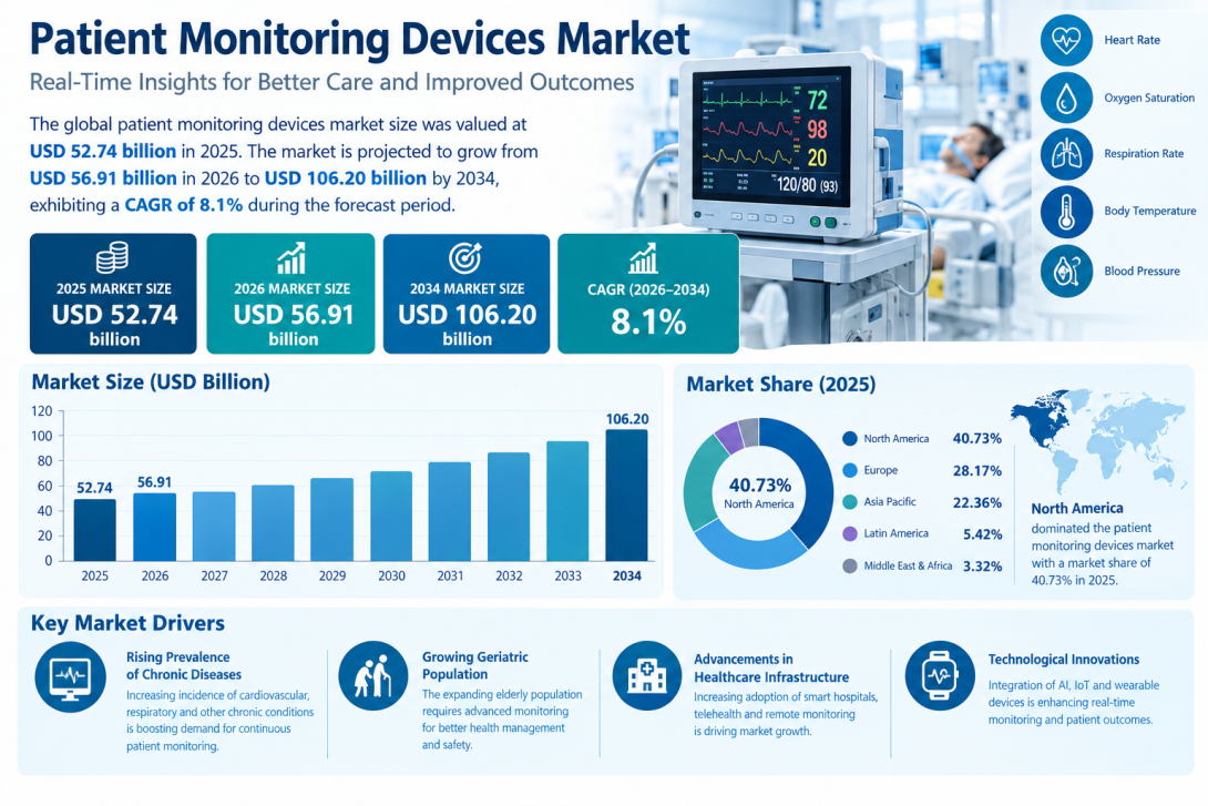 Patient Monitoring Devices Market Competitive Analysis and Strategic Outlook 2026–2034
