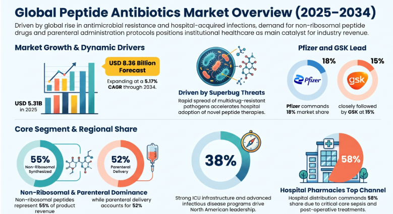 Peptide Antibiotics, Peptide Antibiotics Industry, Peptide Antibiotics Market, Peptide Antibiotics Market Size, Peptide Antibiotics Market Share, Peptide Antibiotics Market Trends, Peptide Antibiotics Market Growth, Peptide Antibiotics Market Demand