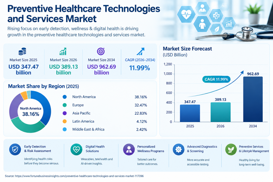 Preventive Healthcare Technologies and Services Market Future Outlook and Strategic Industry Analysis 2026–2034