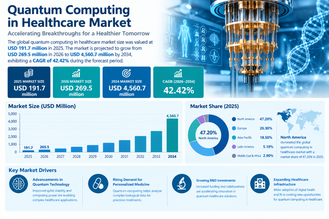 Quantum Computing Applications in Healthcare Market Size and Industry Forecast 2026–2034