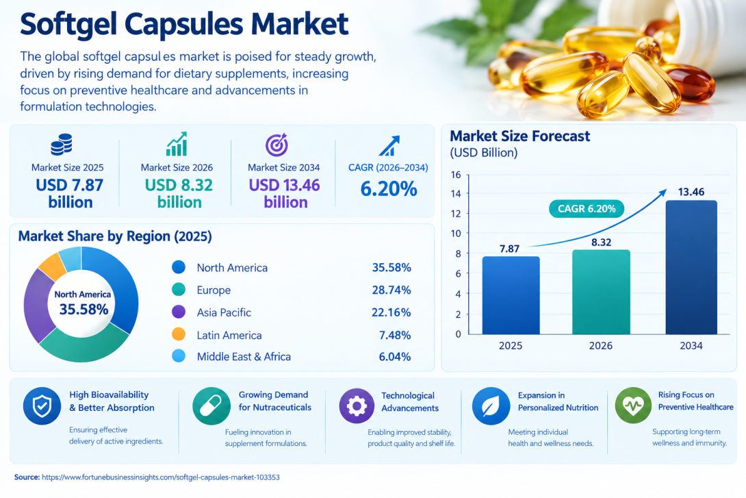 Global Softgel Capsules Industry Size, Share, and Revenue Forecast 2026–2034