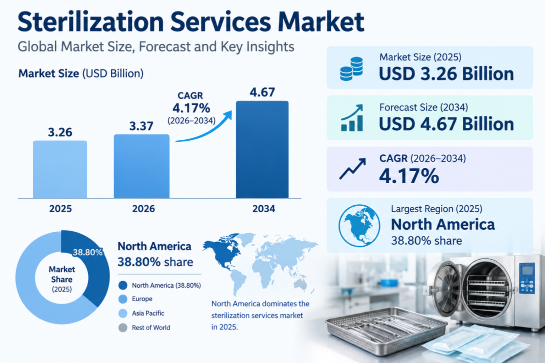 Sterilization Services Market Growth Prospects and Long-Term Industry Outlook 2026–2034