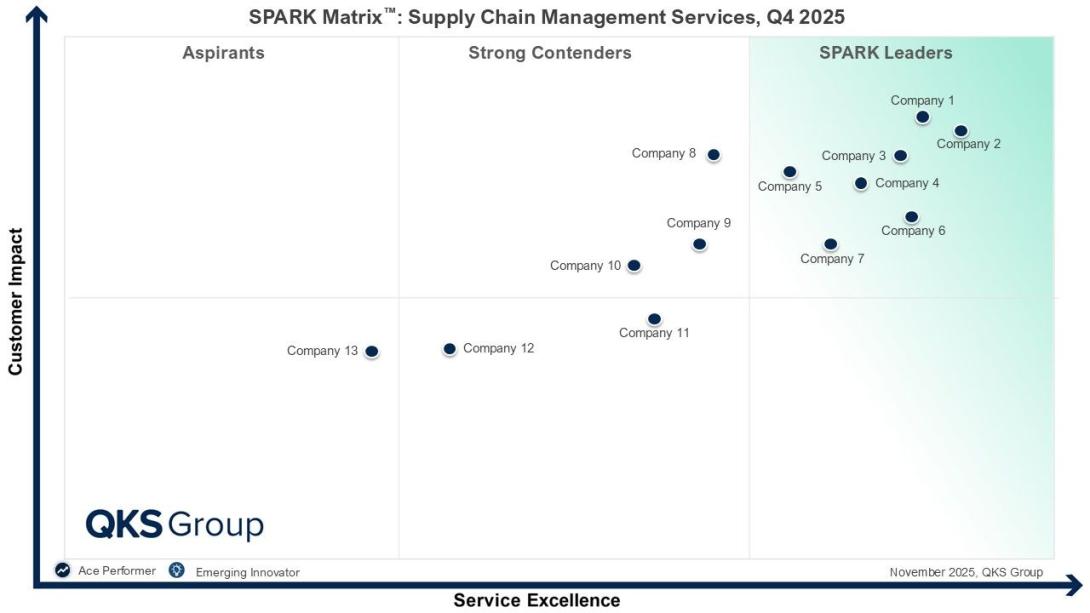 SupplyChainManagementServices, SupplyChainManagementServiceProviders, SupplyChain, SCP, business, SupplyChainVendorAssessment, SupplyChainVendorEvaluation, SupplyChainVendorComparison, SupplyChainServices, SupplyChainConsulting, Logistics, SupplyChainTechnology, SupplyChainSolutions, SupplyChainServiceProviders