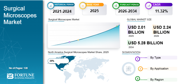 Surgical Microscopes, Surgical Microscopes Industry, Surgical Microscopes Market, Surgical Microscopes Market Size, Surgical Microscopes Market Share, Surgical Microscopes Market Trends, Surgical Microscopes Market Growth, Surgical Microscopes Market Demand