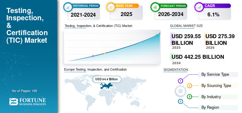 Testing Inspection & Certification, Testing Inspection & Certification Industry, Testing Inspection & Certification Market, Testing Inspection & Certification Market Size, Testing Inspection & Certification Market Share, Testing Inspection & Certification Market Trends, Testing Inspection & Certification Market Growth, Testing Inspection & Certification Market Demand