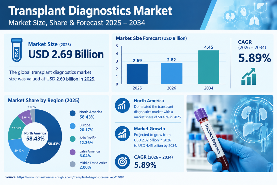Transplant Diagnostics Market Analysis by Test Type and Transplant Type 2026–2034