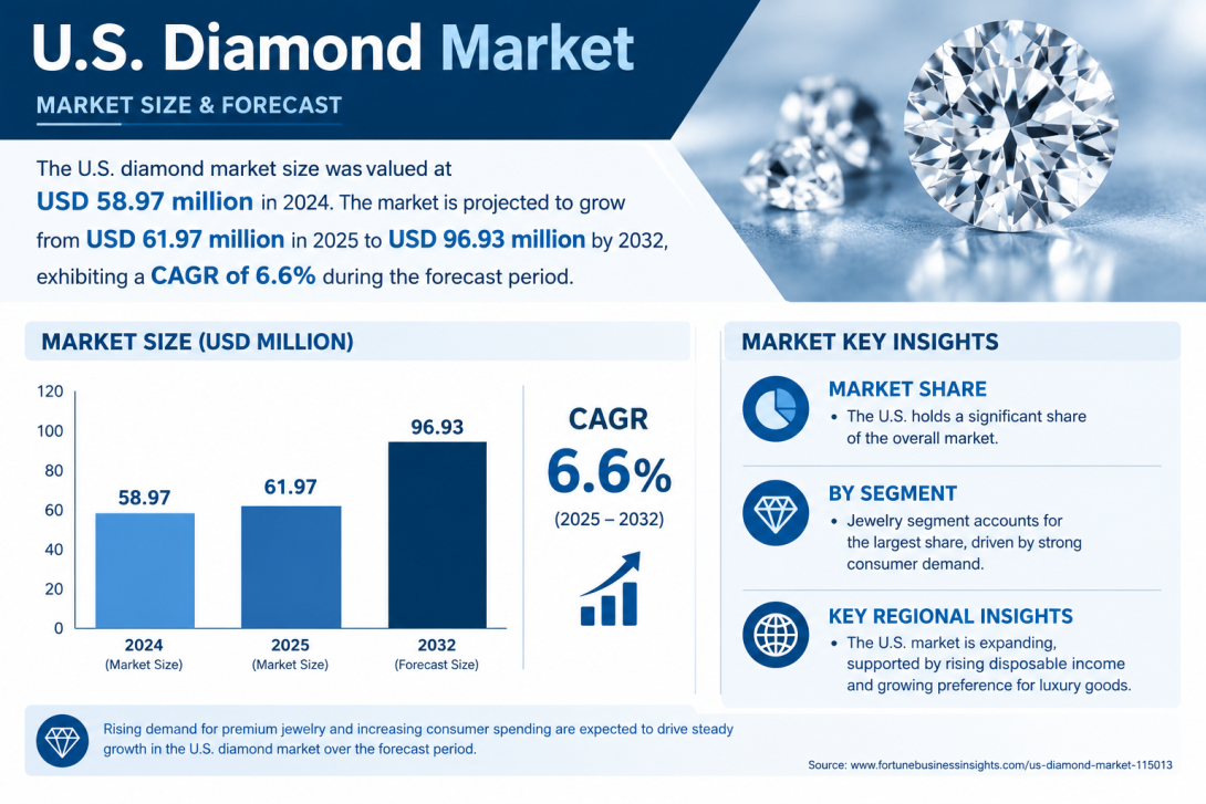 The future of the U.S. Diamond Market will be influenced by jewelry demand, technological developments,