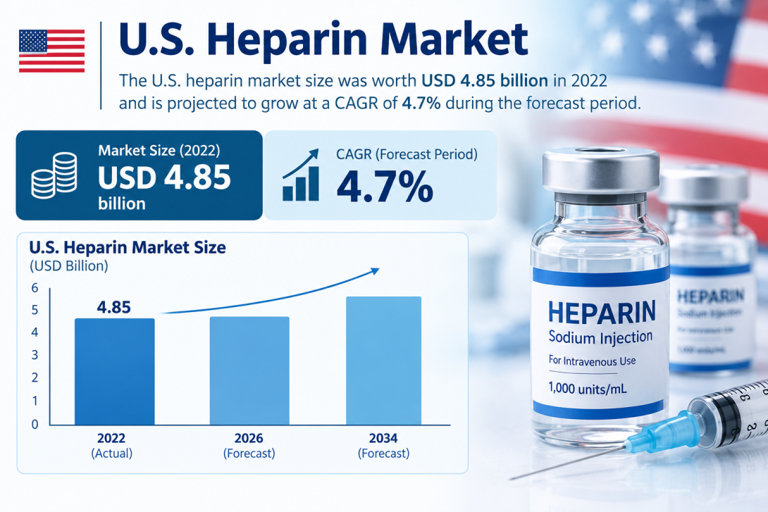 U.S. Heparin Market Analysis by Distribution Channel and End User 2026–2034