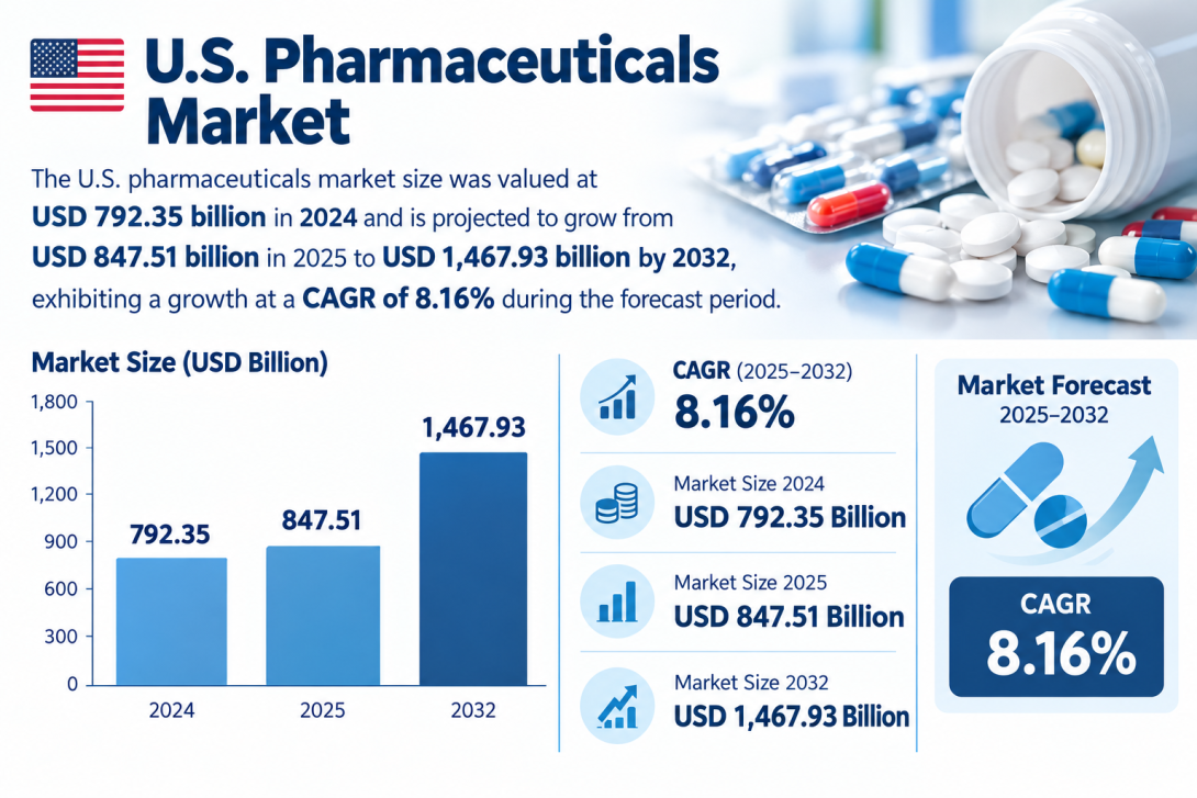 U.S. Pharmaceuticals Market Size and Long-Term Industry Growth Prospects 2026–2034