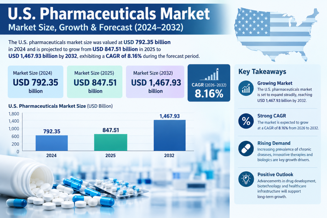 U.S. Pharmaceuticals Market Growth Forecast and Industry Trends, 2026–2034