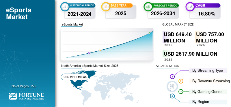 eSports, eSports Industry, eSports Market, eSports Market Size, eSports Market Share, eSports Market Trends, eSports Market Growth, eSports Market Demand